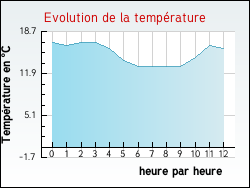 Evolution de la température de la ville de Pont-sur-l'Ognon
